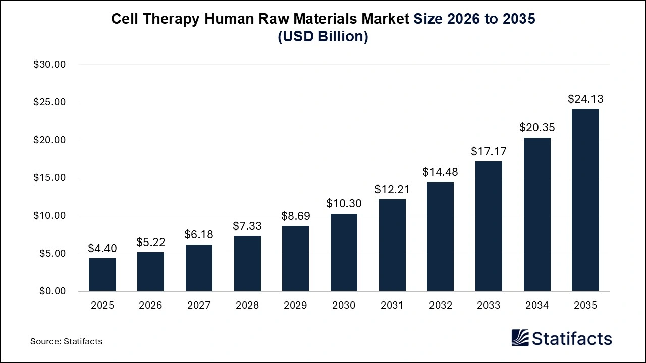 Cell Therapy Human Raw Materials Market Size 2026 to 2035