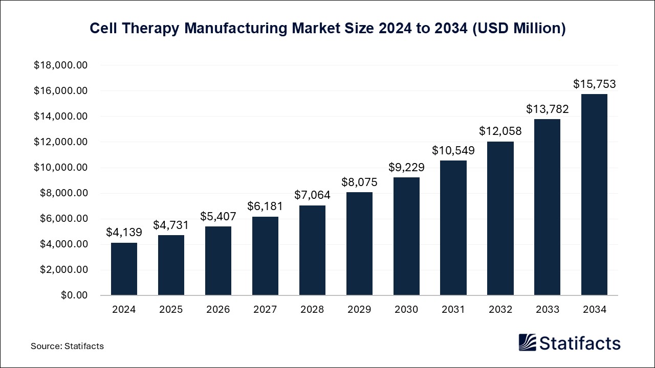 Cell Therapy Manufacturing Market Size 2024 to 2034