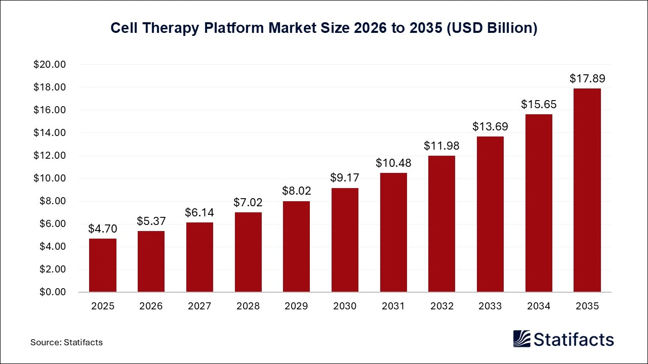Cell Therapy Platform Market Size 2026 to 2035