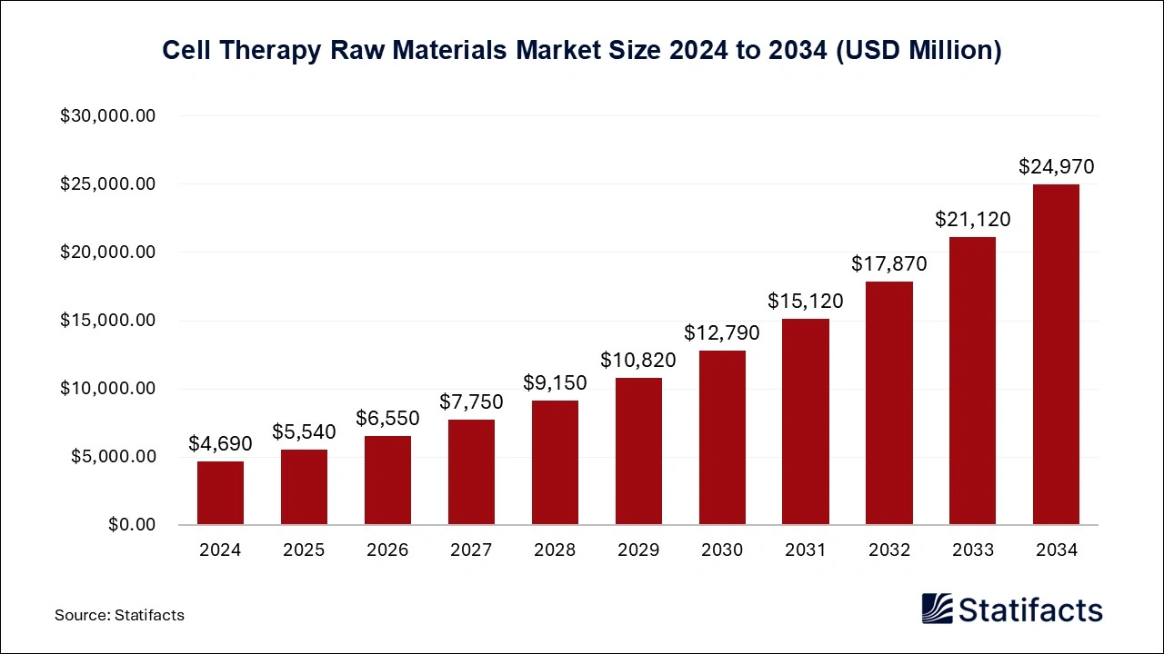 Cell Therapy Raw Materials Market Size 2024 to 2034