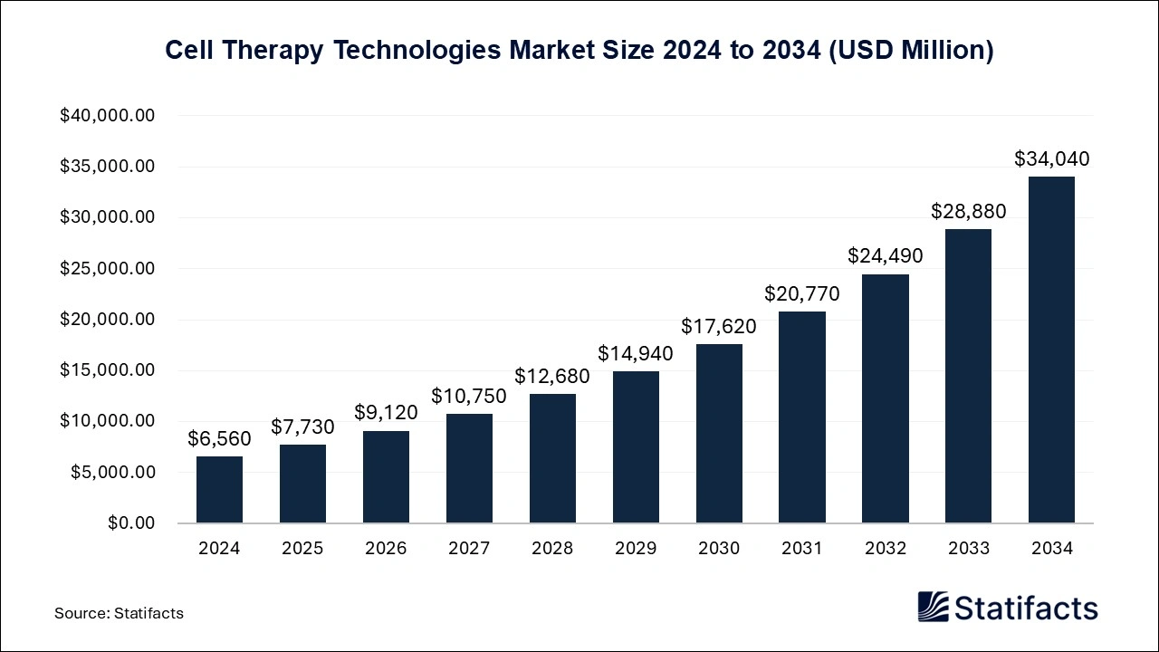 Cell Therapy Technologies Market Size 2025 to 2034