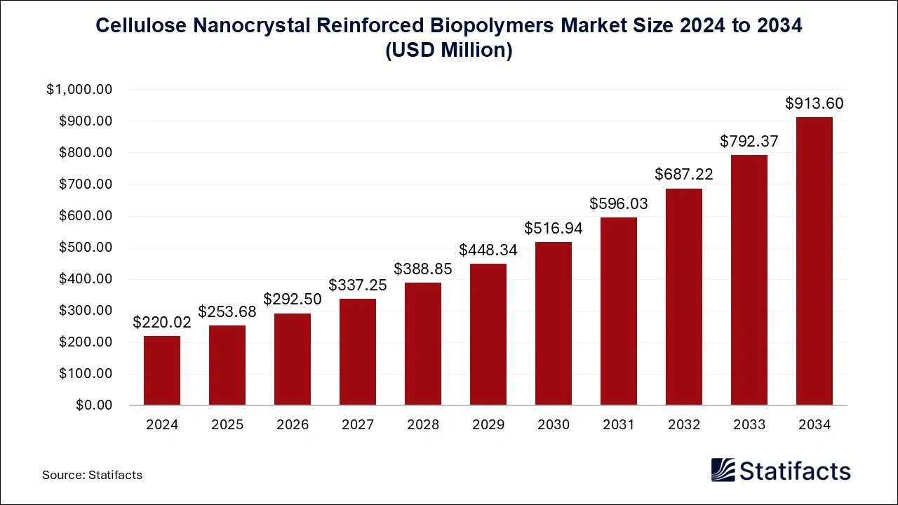 Cellulose Nanocrystal Reinforced Biopolymers Market Size 2025 to 2034