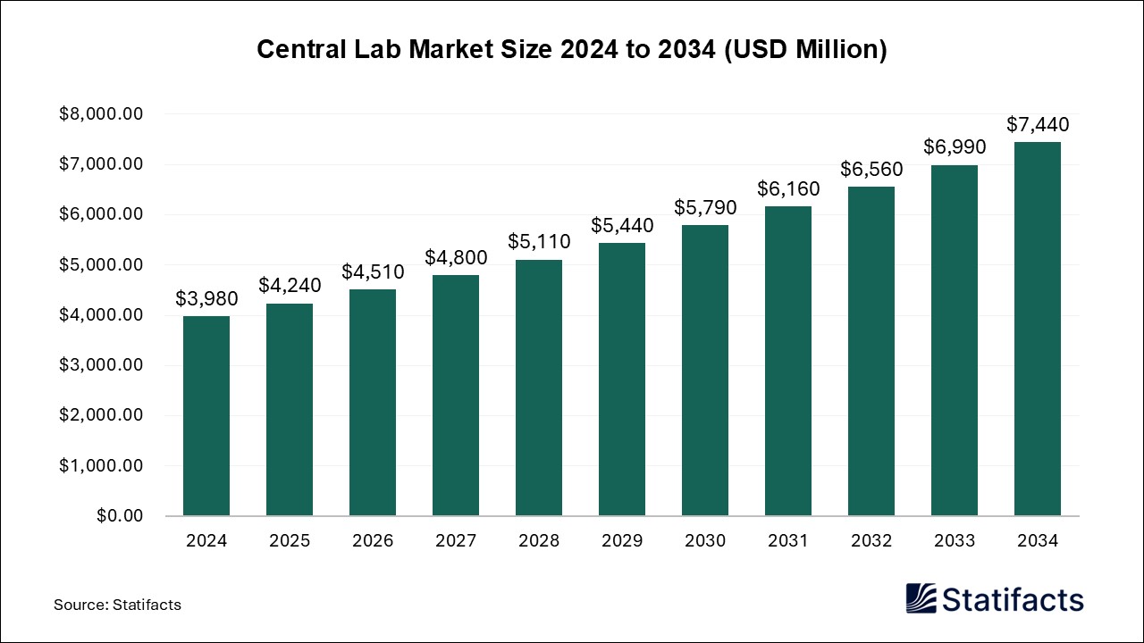Central Lab Market Size 2025 to 2034