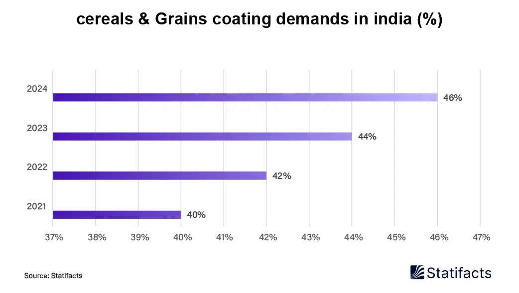 Indian Cereals & Grains market