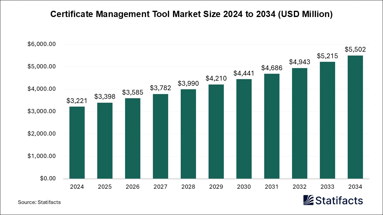 Certificate Management Tool Market Size 2025 to 2034