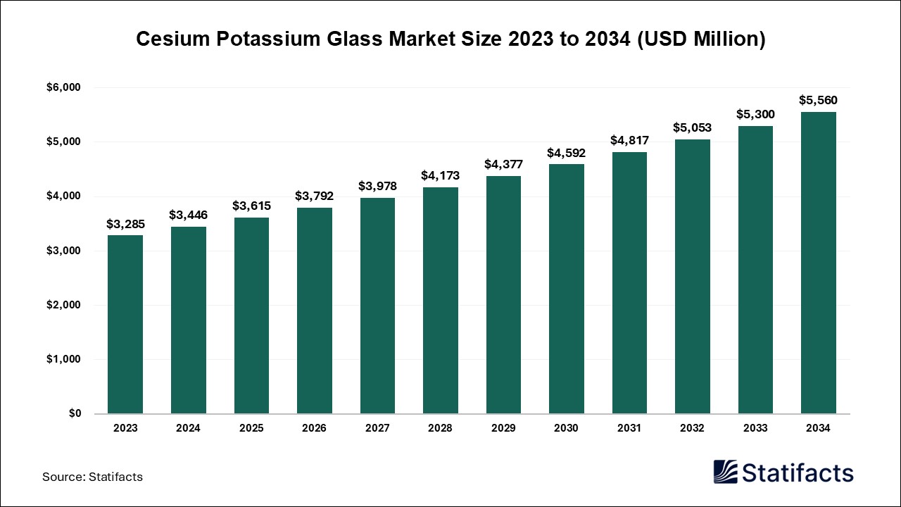 Cesium Potassium Glass Market Size 2023 to 2034