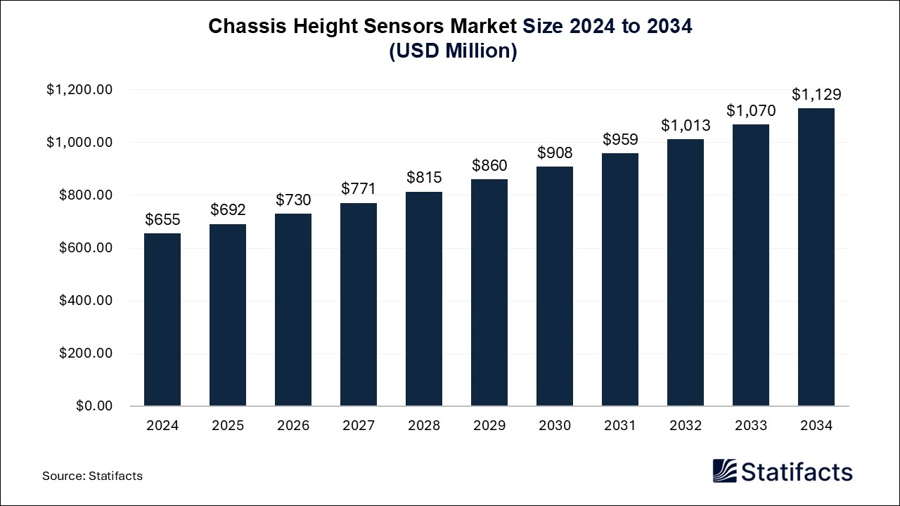 Chassis Height Sensors Market Size 2025 to 2034