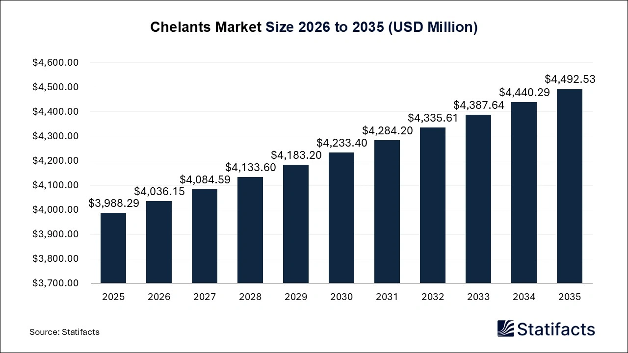 Chelants Market Size 2026 to 2035