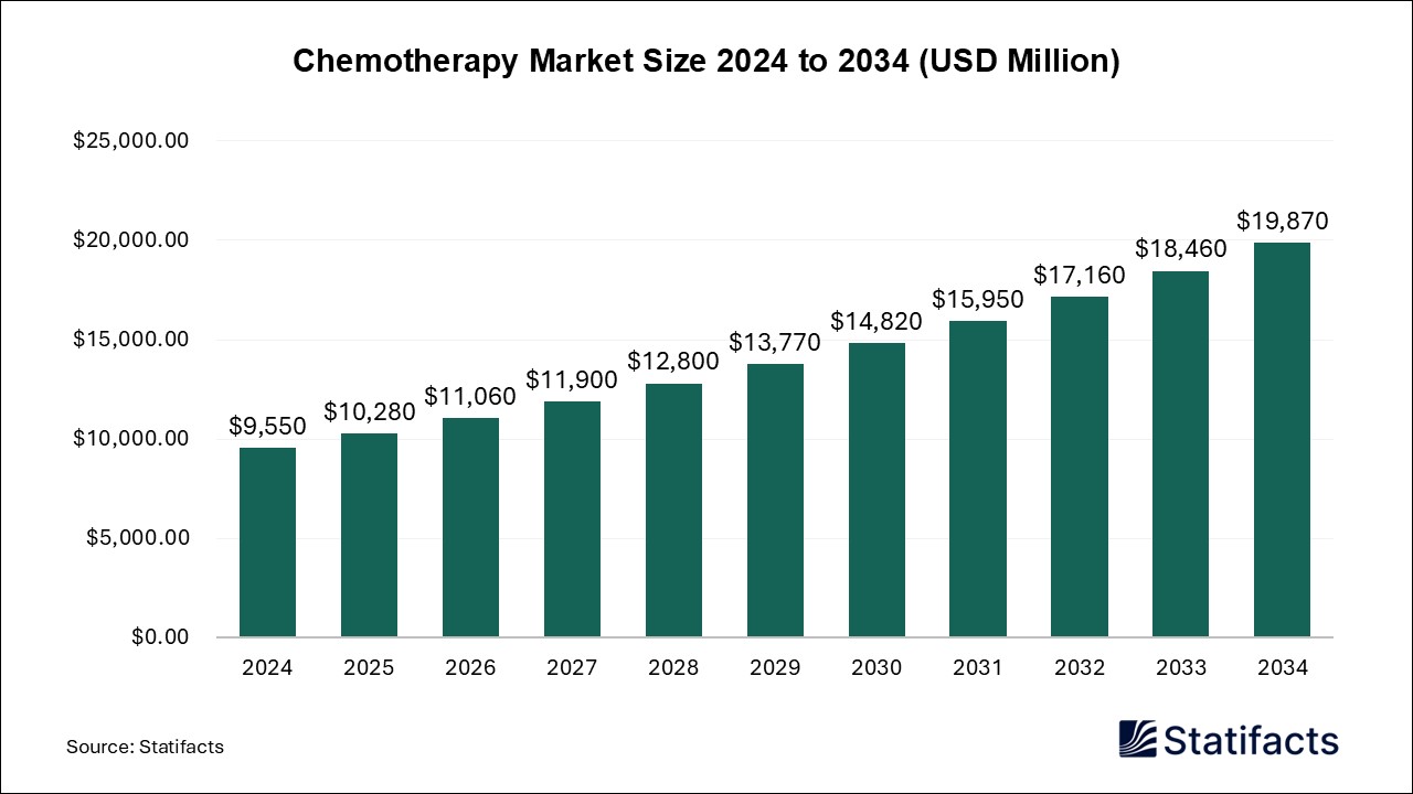 Chemotherapy Market Size 2025 to 2034