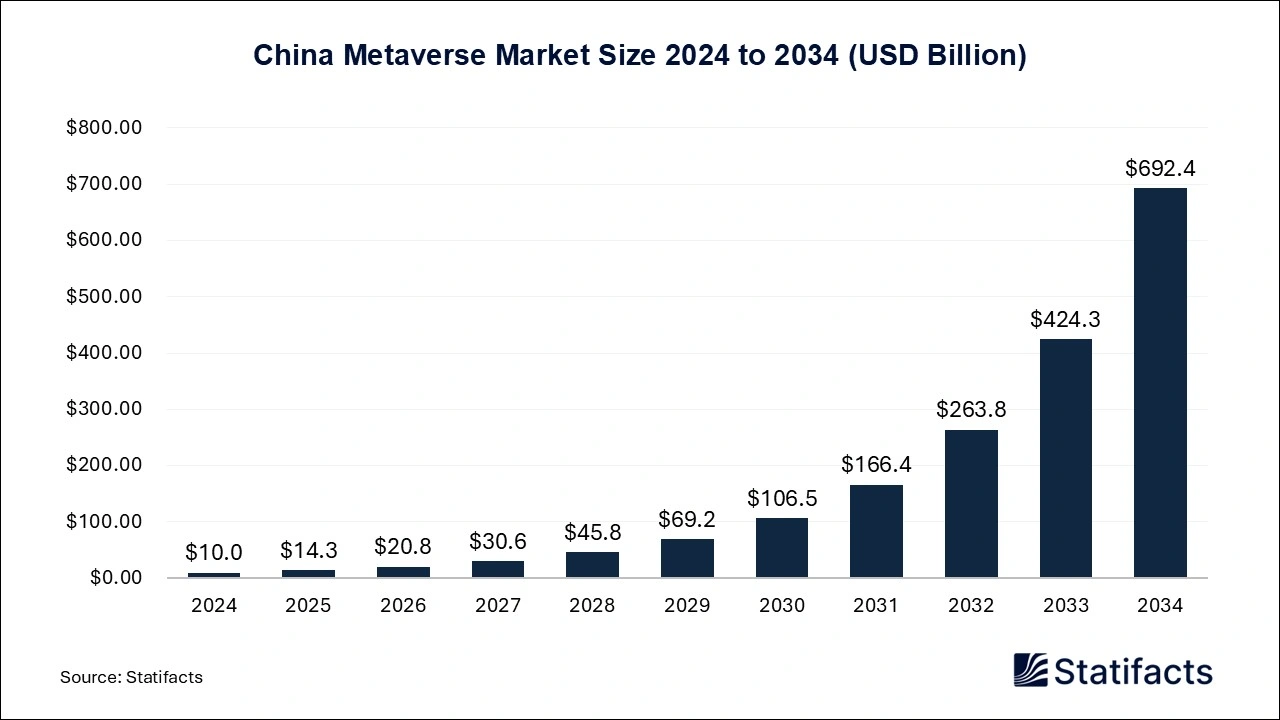 China Metaverse Market Size 2025 to 2034