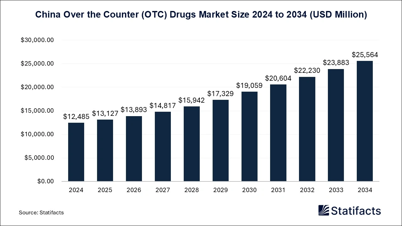 China Over the Counter (OTC) Drugs Market Size 2024 to 2034