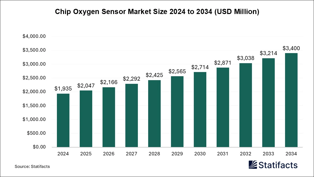 Chip Oxygen Sensor Market Size 2025 to 2034
