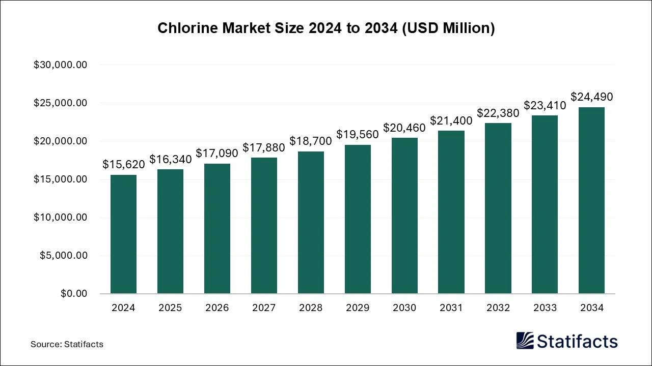 Chlorine Market Size 2024 to 2034