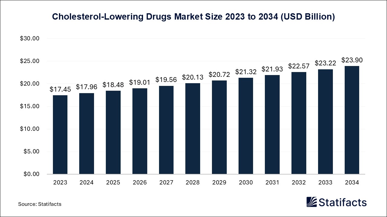 Cholesterol-Lowering Drugs Market Size 2023 to 2034