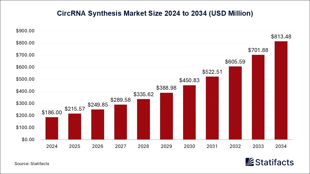 CircRNA Synthesis Market Size 2025 to 2034