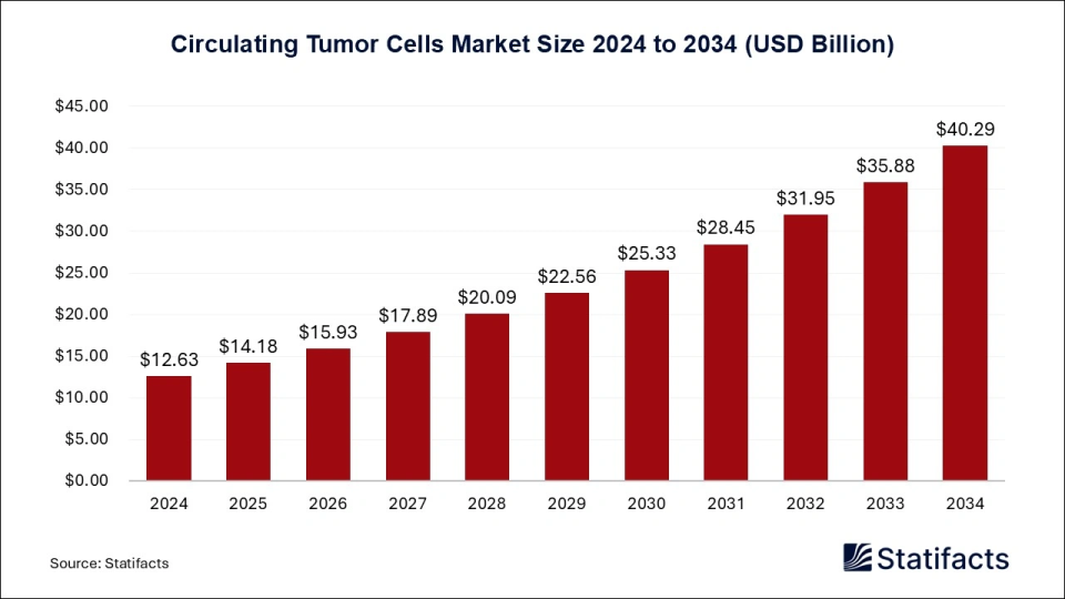 Circulating Tumor Cells Market Size 2025 to 2034