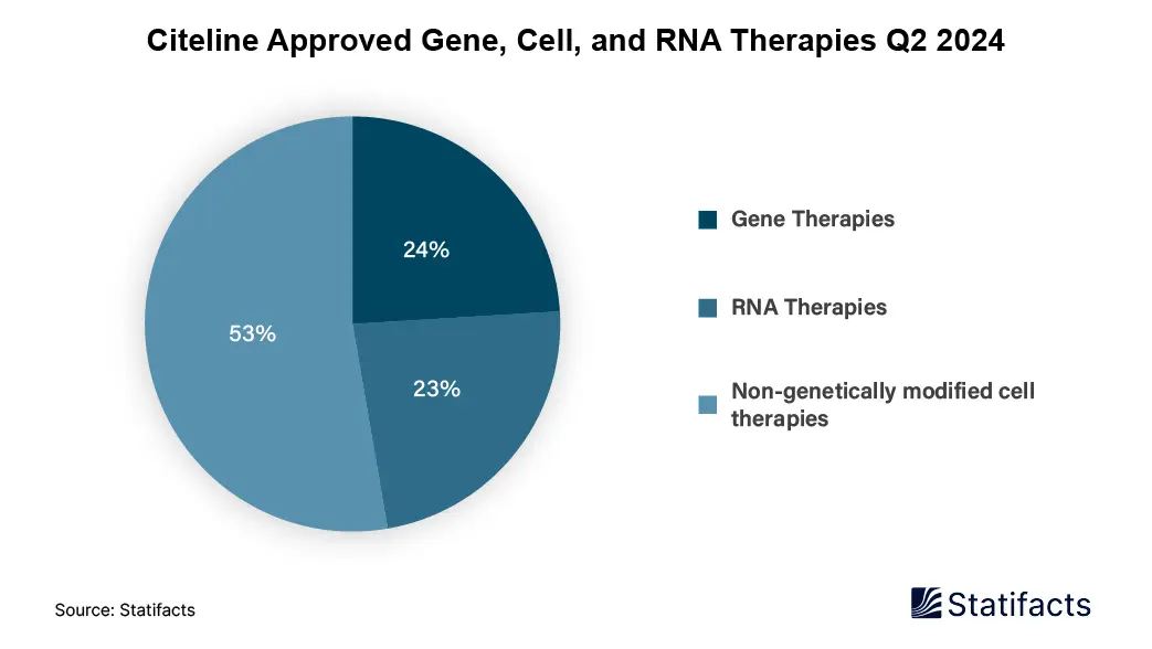Citeline Approved Gene, Cell, and RNA Therapies Q2 2024