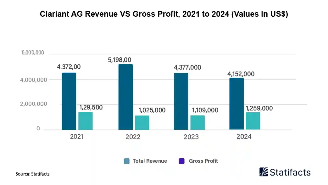 Clariant Reported 12% YoY Growth Driven by Clean Energy Demand 