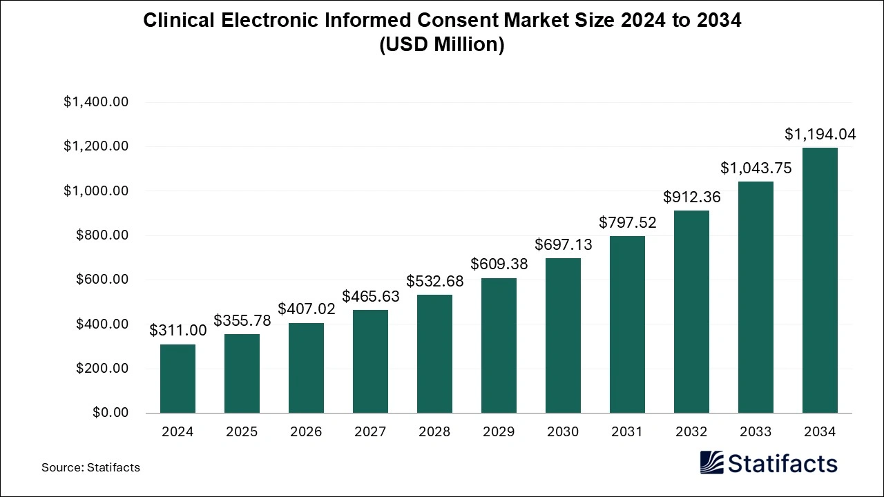 Clinical Electronic Informed Consent Market size 2025 to 2034