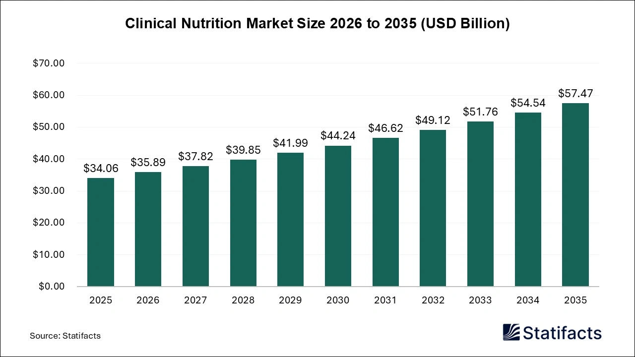  Clinical Nutrition Market Size 2026 to 2035