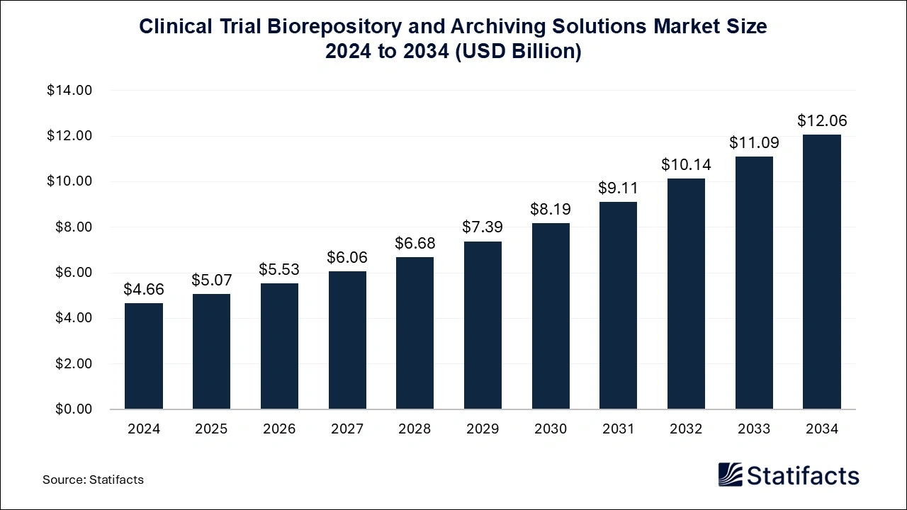 Clinical Trial Biorepository and Archiving Solutions Market Size 2025 to 2034