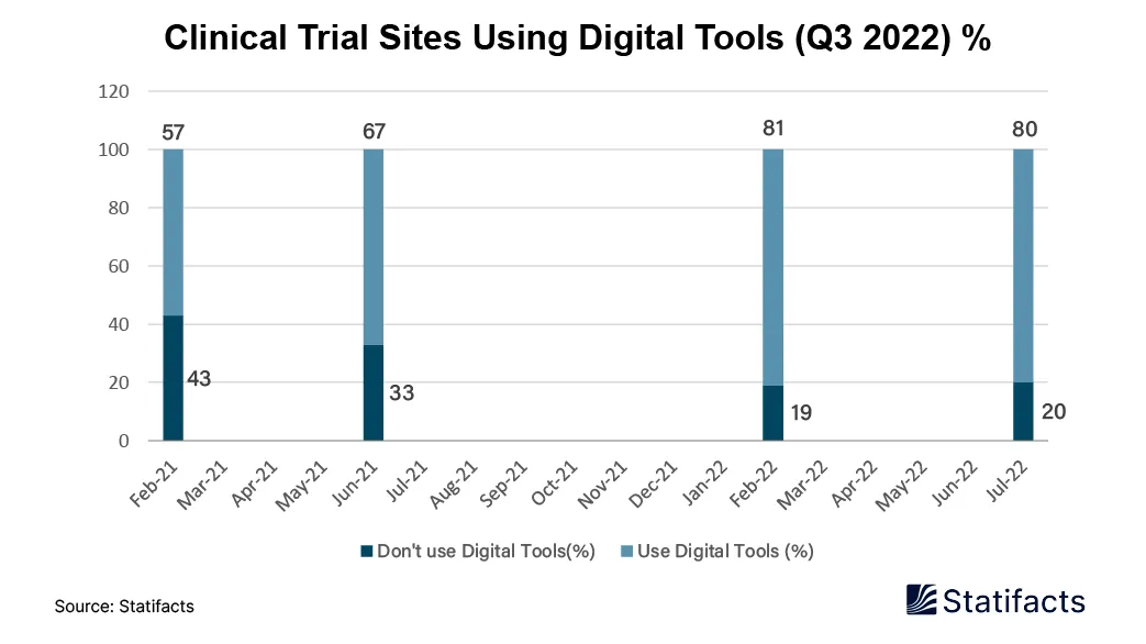Clinical Trial Sites Using Digital Tools (Q3 2022) %