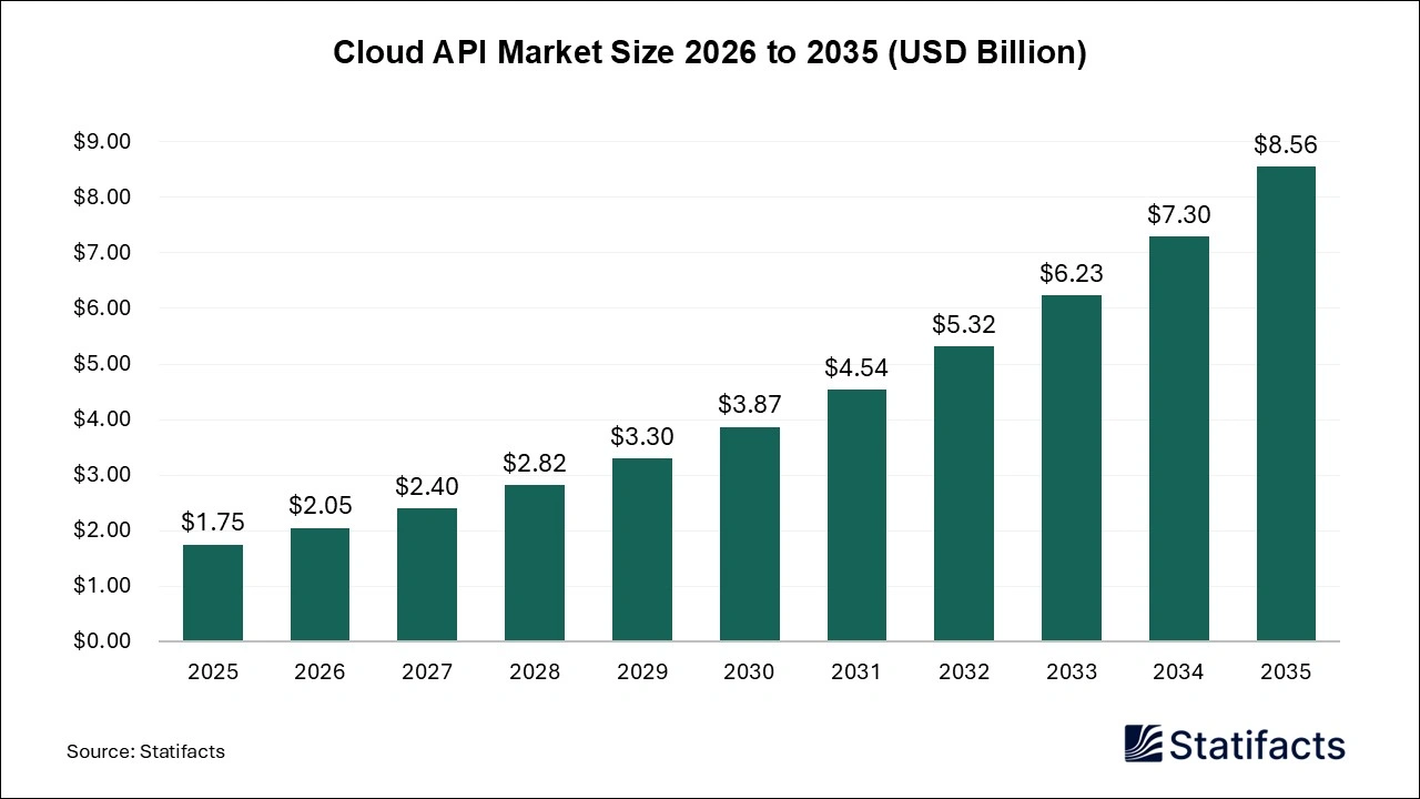 Cloud API Market Size 2026 to 2035