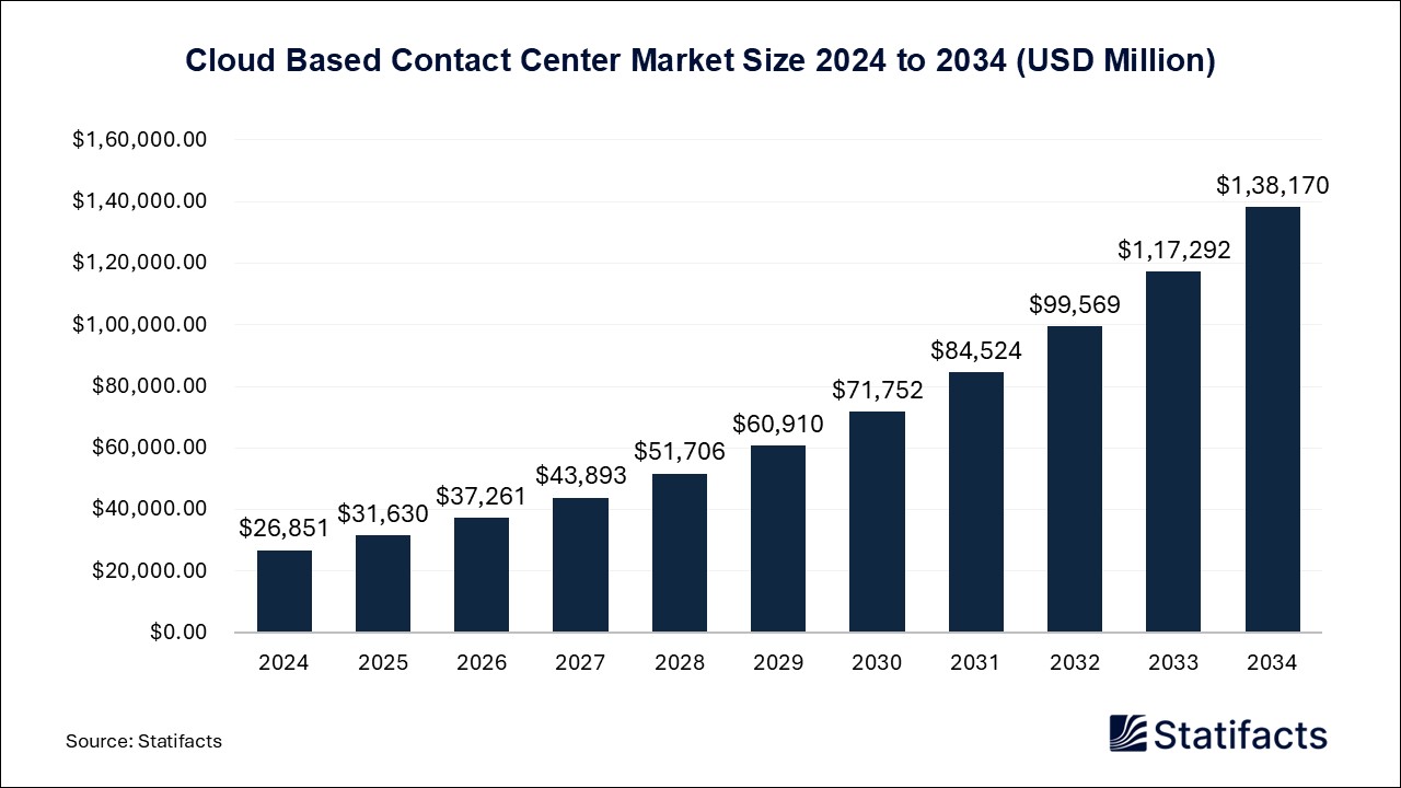 Cloud Based Contact Center Market Size 2024 to 2034
