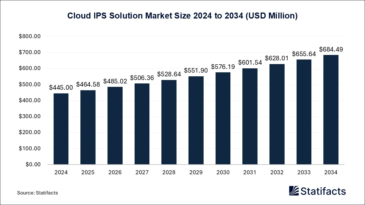Cloud IPS Solution Market Size 2025 to 2034