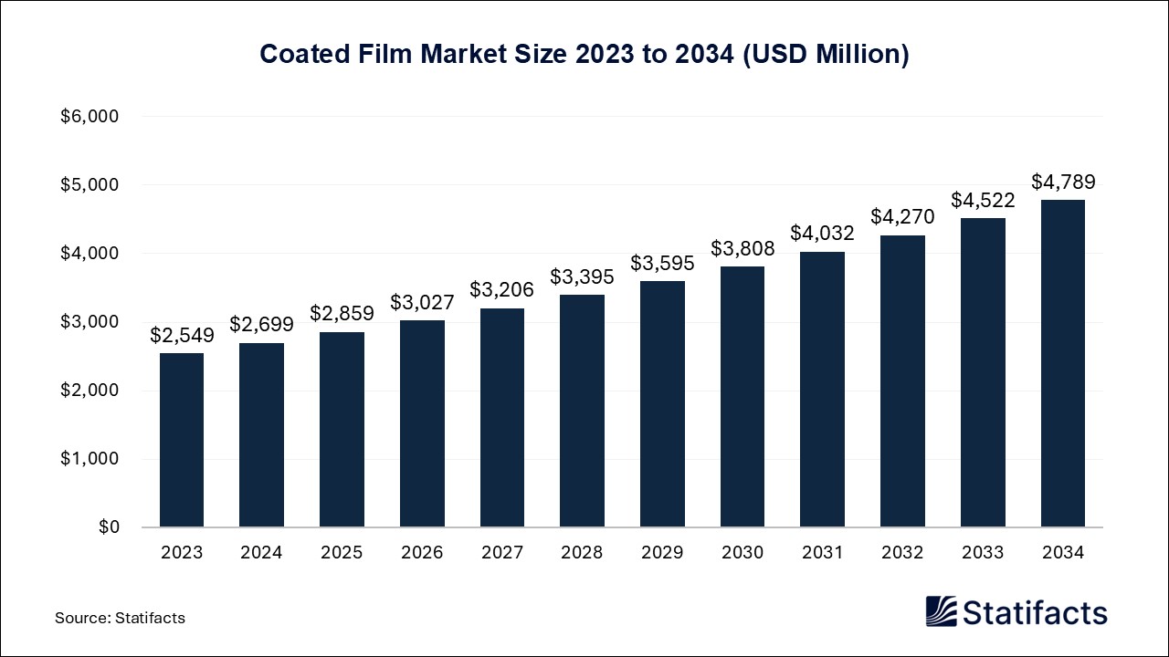 Coated Film Market Size 2023 to 2034