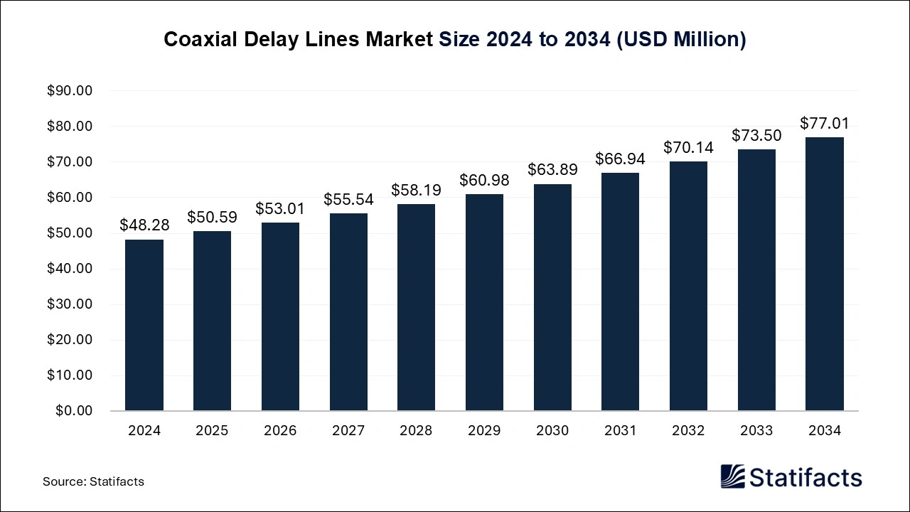 Coaxial Delay Lines Market Size 2025 to 2034