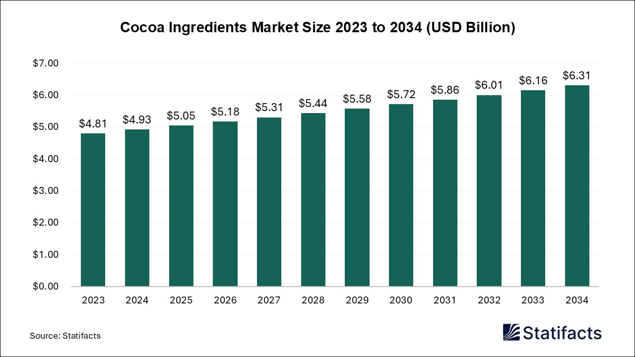 Cocoa Ingredients Market Size 2023 to 2034