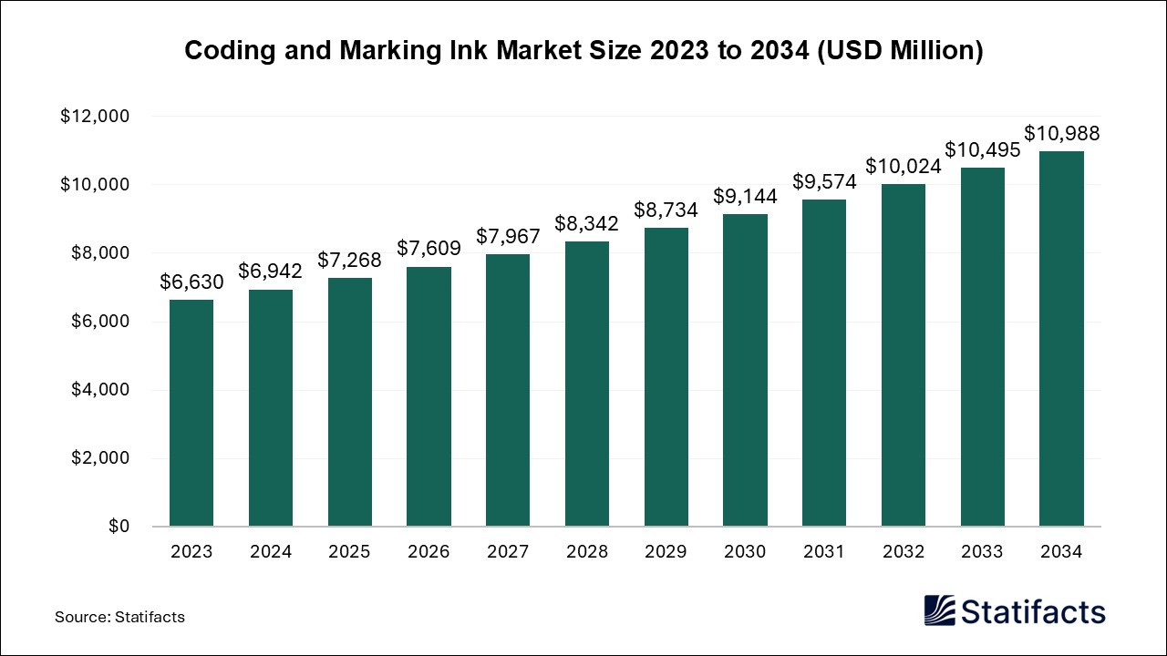 Coding and Marking Ink Market Size 2023 to 2034
