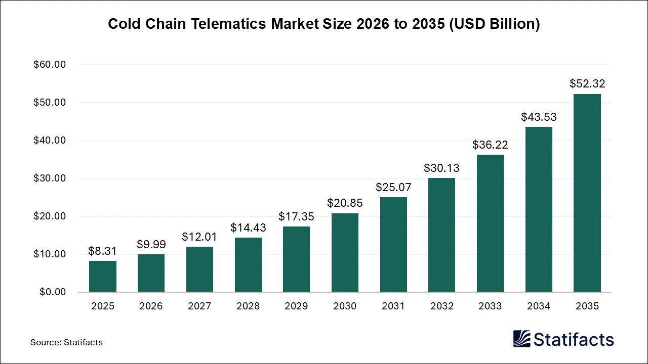 Cold Chain Telematics Market Size 2026 to 2035