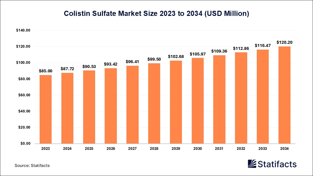 Colistin Sulfate Market Size 2023 to 2034