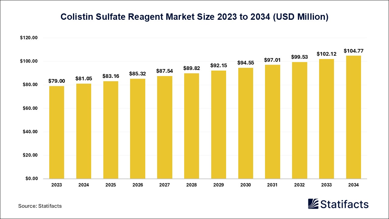 Colistin Sulfate Reagent Market Size 2023 to 2034