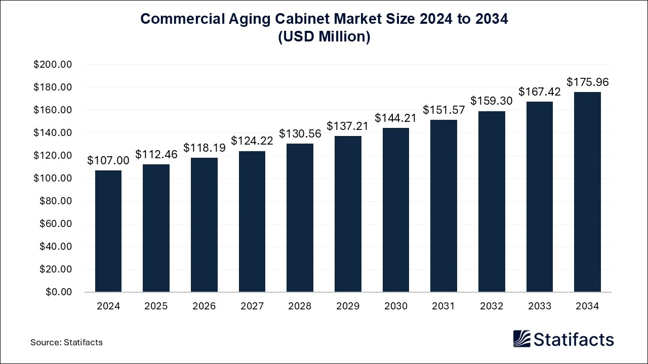 Commercial Aging Cabinet Market Size 2025 to 2034
