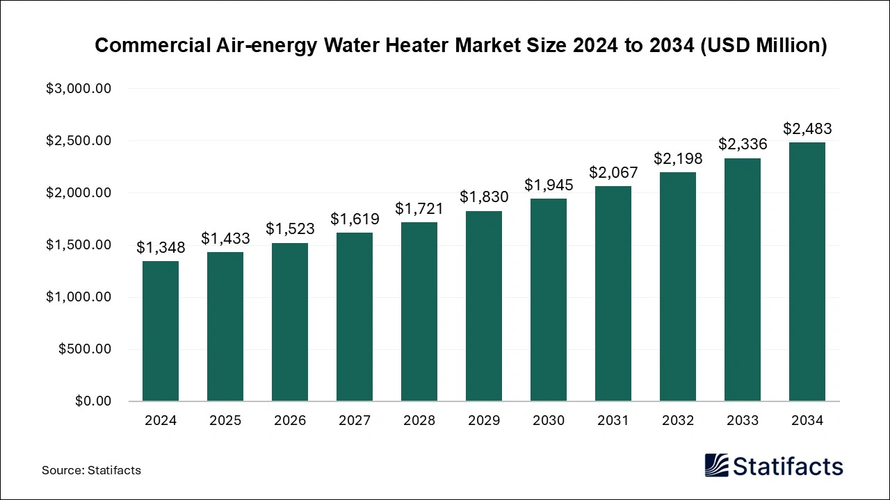 Commercial Air-energy Water Heater Market Size 2025 to 2034