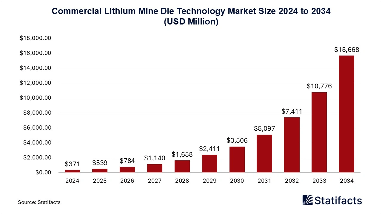 Commercial Lithium Mine Dle Technology Market Size 2025 to 2034