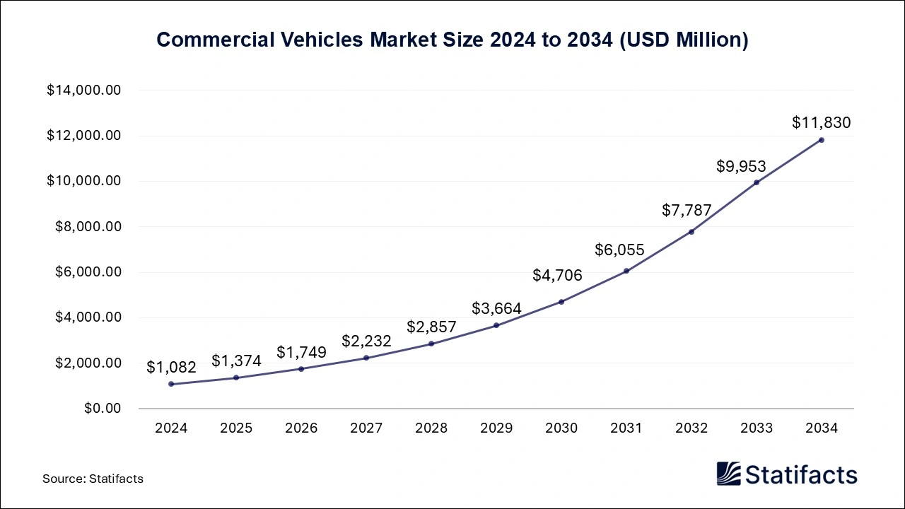 Commercial Vehicles Market Size 2025 to 2034