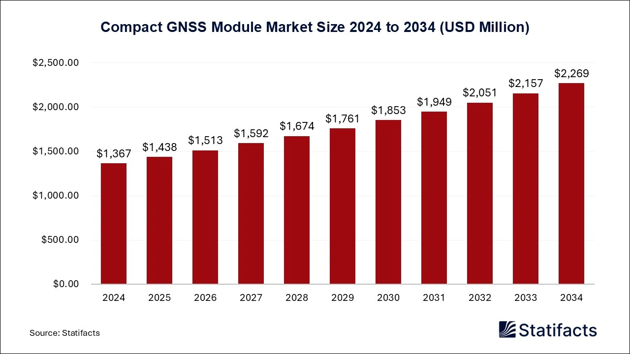 Compact GNSS Module Market Size 2025 to 2034