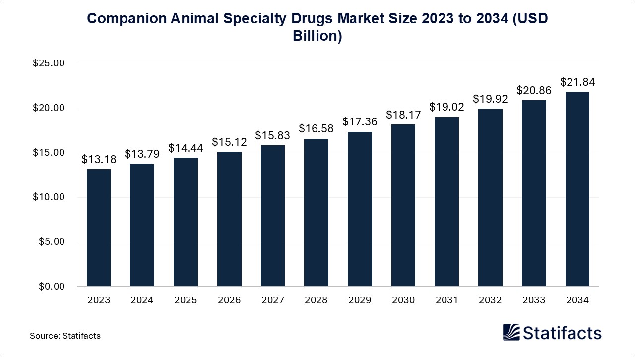Companion Animal Specialty Drugs Market Size 2023 to 2034