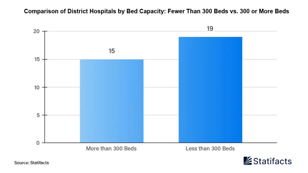 Comparison of District Hospitals by Bed Capacity