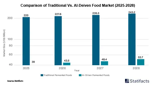 Comparison of Traditional Vs. AI-Deiven Food Market (2025-2028)