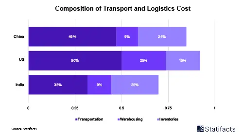 Breaking Down the Hidden Logistics Costs: A Comparison of U.S. and China