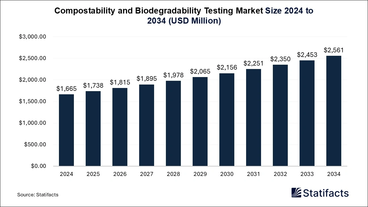 Compostability and Biodegradability Testing Market Size 2025 to 2034