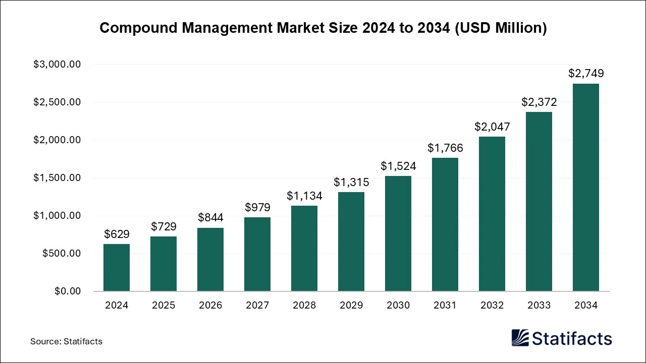 Compound Management Market Size 2025 to 2034
