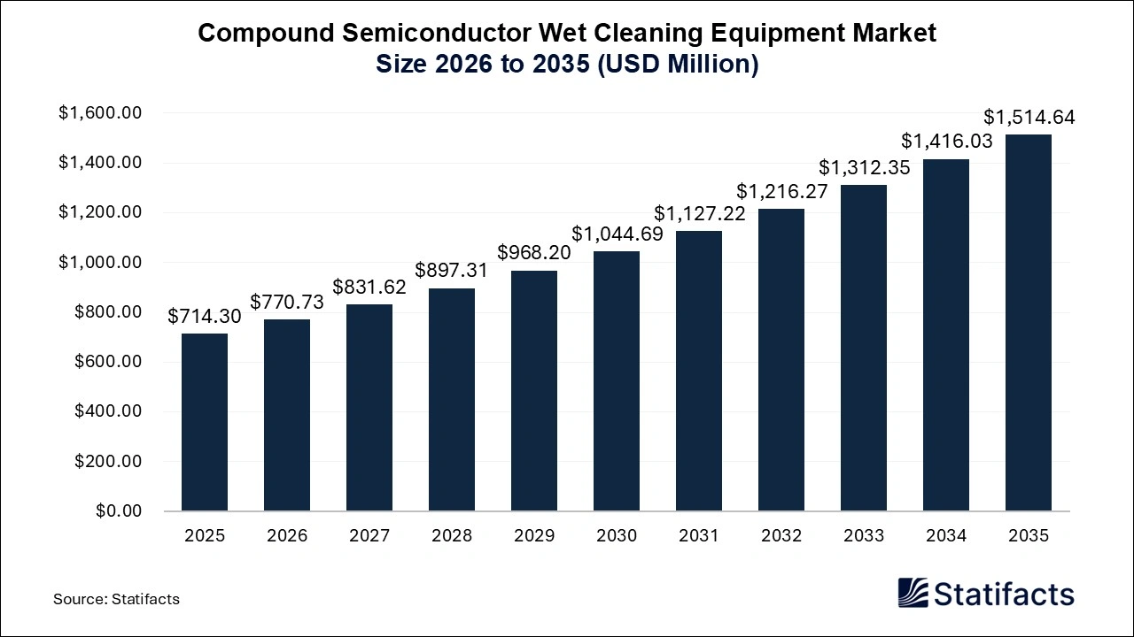 Compound Semiconductor Wet Cleaning Equipment Market Size 2026 to 2035
