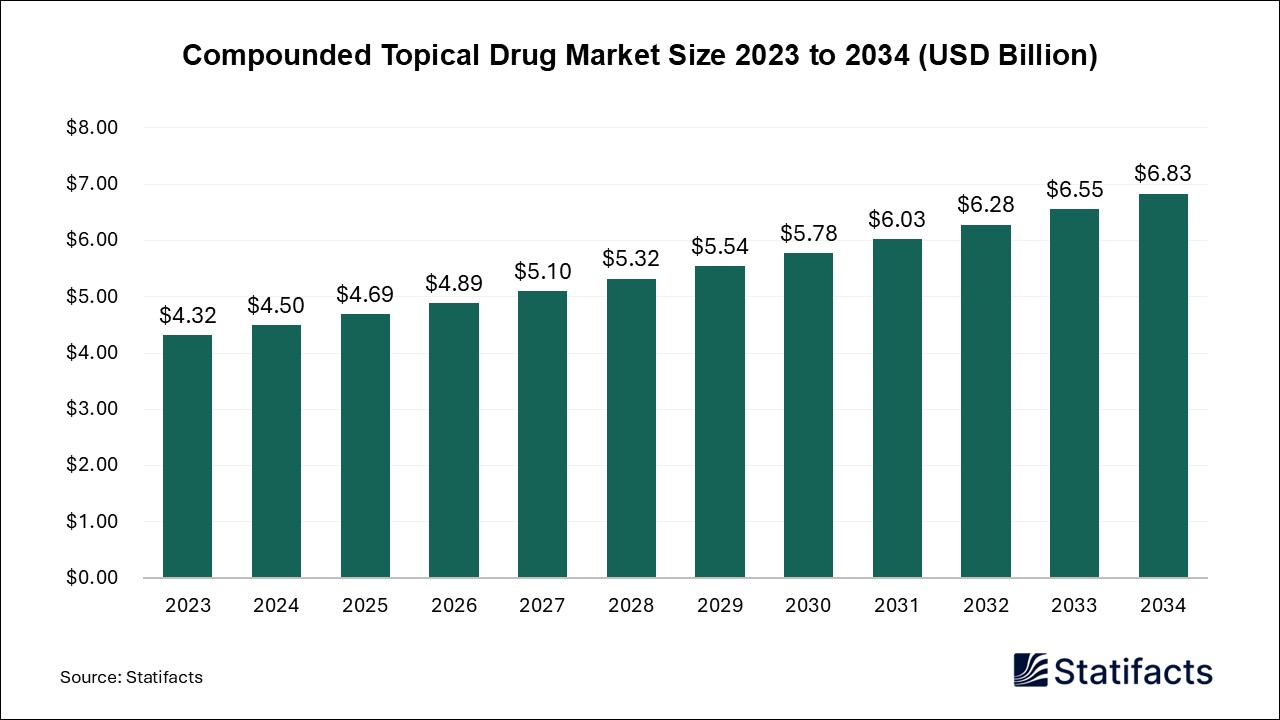 Compounded Topical Drug Market Size 2023 to 2034