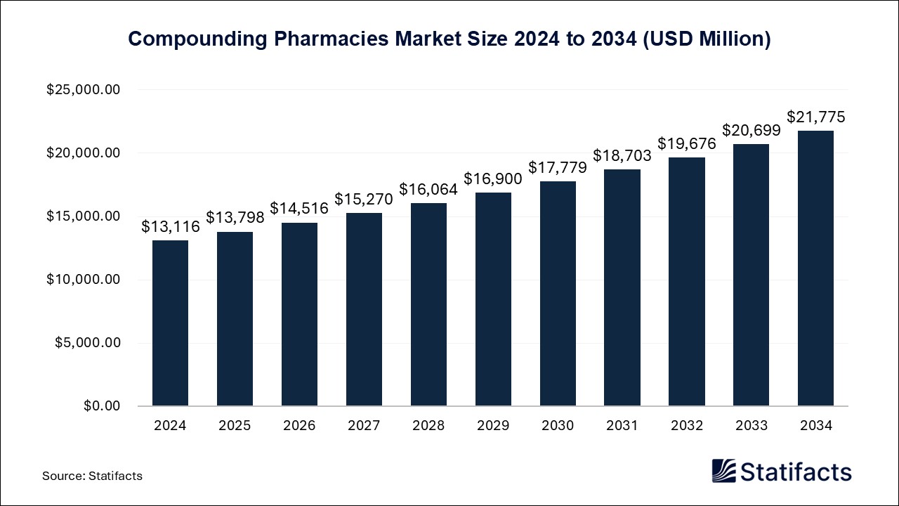 Compounding Pharmacies Market Size 2025 to 2034